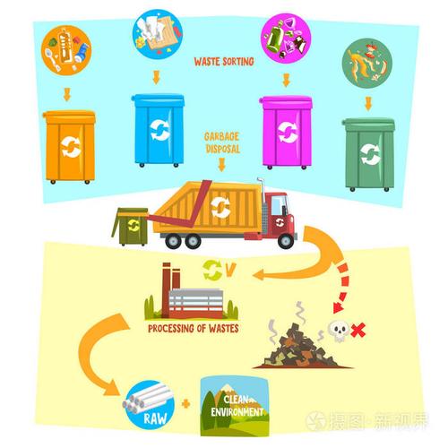 平面矢量图表从垃圾分拣容器到运输加工厂的废物回收过程
