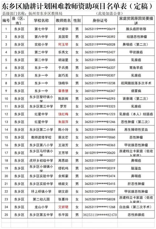 东乡区2021年励耕计划困难教师资助名单公示