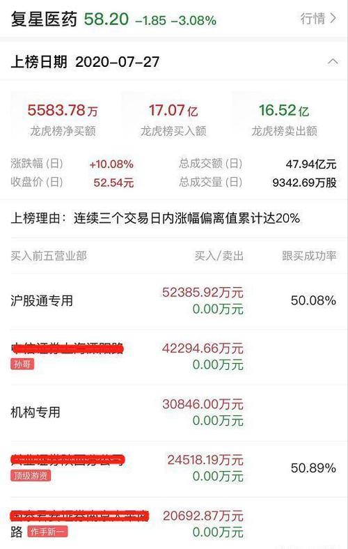 复星医药股票为什么暴跌?