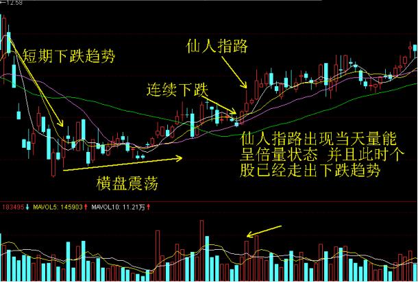 仙人指路图形有哪些重要特征 仙人指路k线图解