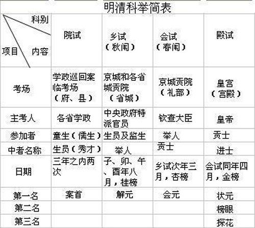 清朝科举制度简介