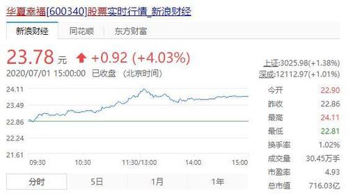 中超开赛申花股票涨停多支球队上扬为何唯独泰达股份依旧惨绿