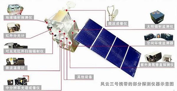 > 正文      风云三号卫星结构及携带仪器示意图.