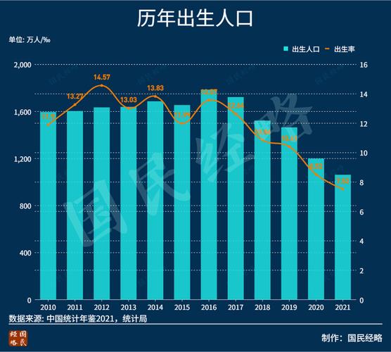 与2020年相比,全国出生人口从1200万降到1062万,减少了140万左右.