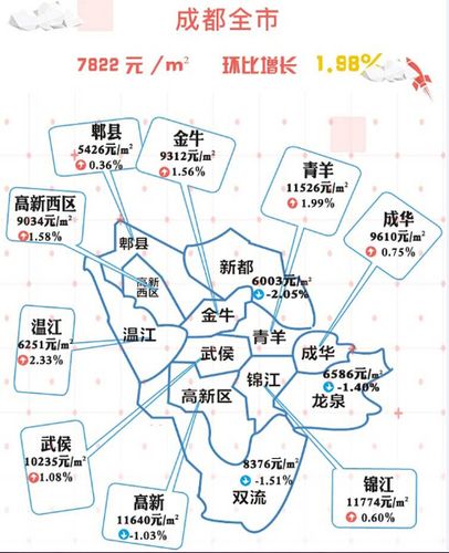 成都各区房价曝光一张月供地图看你还能买哪
