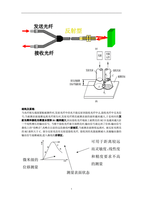 光纤位移传感器的工作原理(1).doc 2页