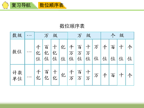 张ppt)认识多位数—整理与练习苏教版四年级下册第二单元数位顺序表读