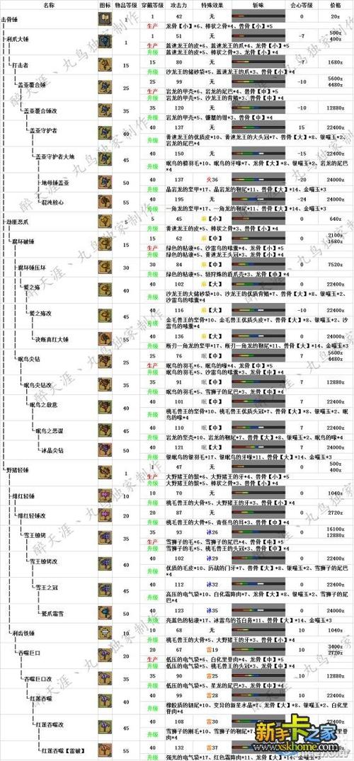 《怪物猎人ol》大锤升级路线