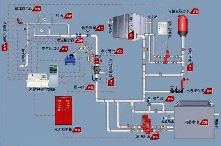 高级消防设施操作员专题走近消防炮灭火系统与预作用系统