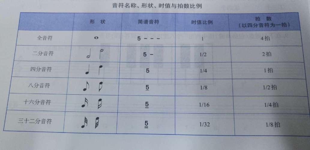 第二章 音的长短与记谱法