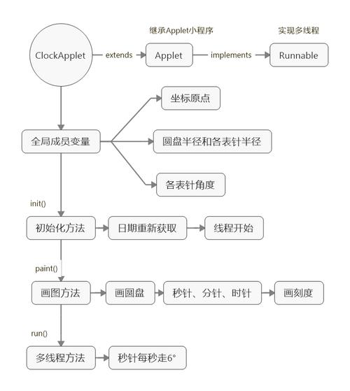 java编写时钟 applet 程序