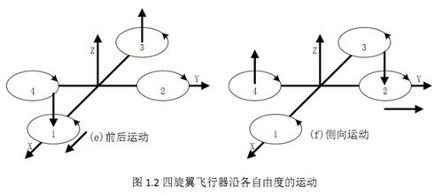 揭秘四旋翼飞行器结构和原理