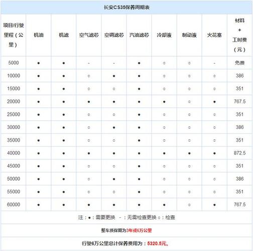 配件更换周期短,但费用亲民,解析长安cs35保养费用