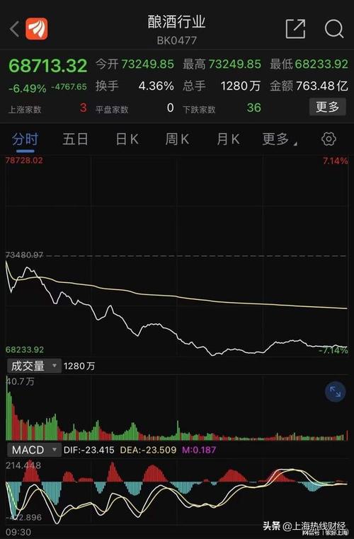 白酒板块批量跌停,上午抄底的人已哭晕在厕所!解套还有机会吗?