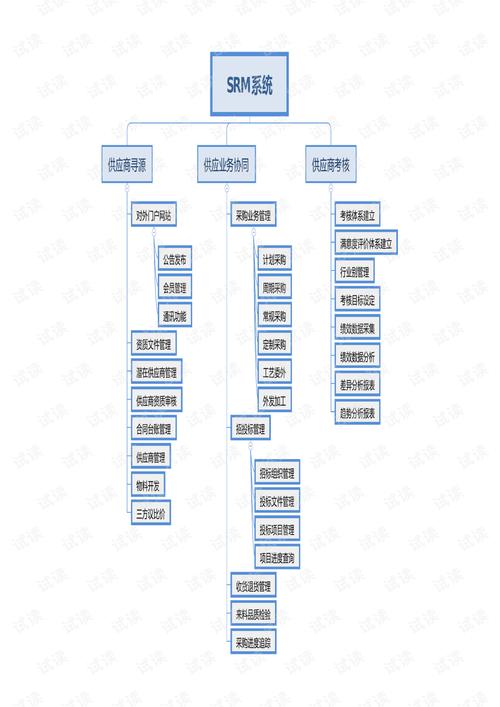 srm系统框架图设计_srm系统,srm产品设计-企业管理类
