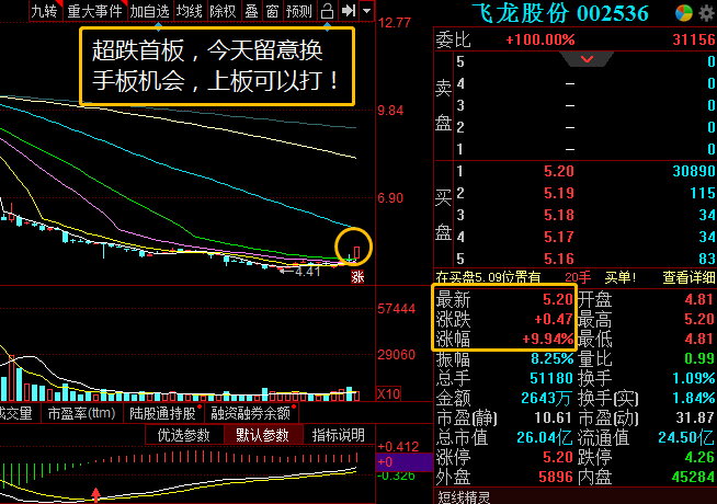 个股方面:今天沪麒麟给大家分享一只看好的个股: 飞龙股份(002536)