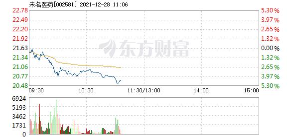 未名医药12月28日盘中跌幅达5