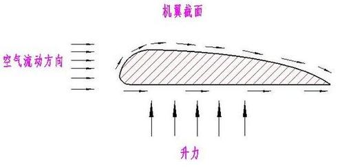 飞机是怎么飞起来的