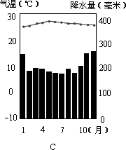 下列4幅气温曲线和降水量柱状图中,反映热带雨林气候的是