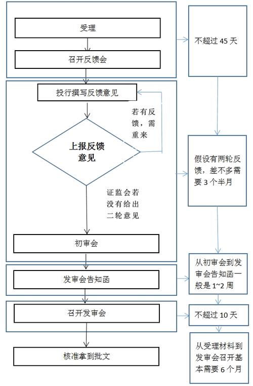 ipo只需75天纯属误读 投行专家手把手教你算时间账
