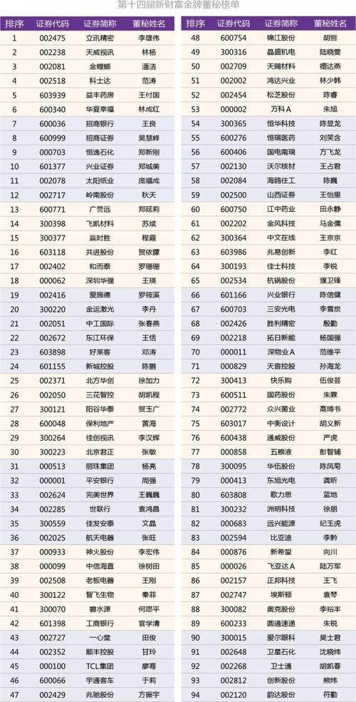 薪酬最高的是 新城控股陈鹏,年薪150万,薪酬最低的是恒瑞医药刘笑含