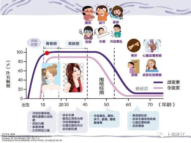 越长,上海女性人均寿命已达到86岁左右,而女性平均绝经年龄仍然为49