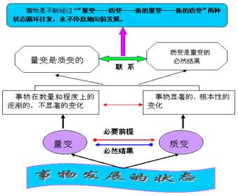 学生列举,归纳和"量变与质变"有关的语句(略)