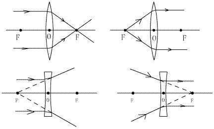 请画凸透镜或凹透镜.