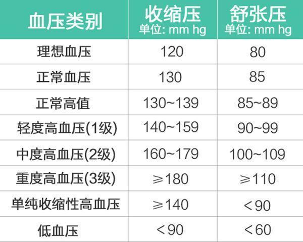 测血压才85/56,那么低的血压居然没事,那么遇到低血压