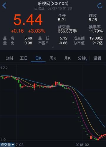 乐视股票205年股价