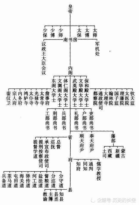清朝"六部尚书"中哪个衙门最有权?怪不得和珅如此权势