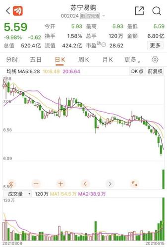 苏宁易购股价跌停背后张近东或失去话语权苏宁易购前景堪忧
