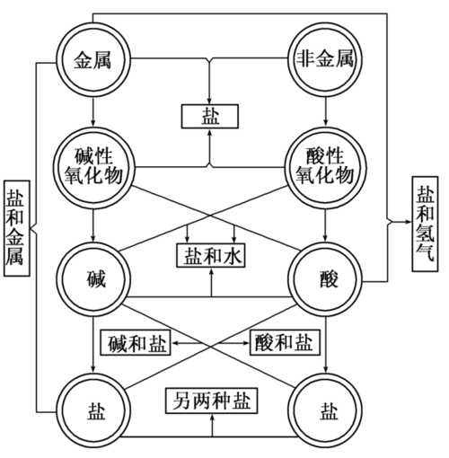 单质,氧化物,酸碱盐的相互转化关系