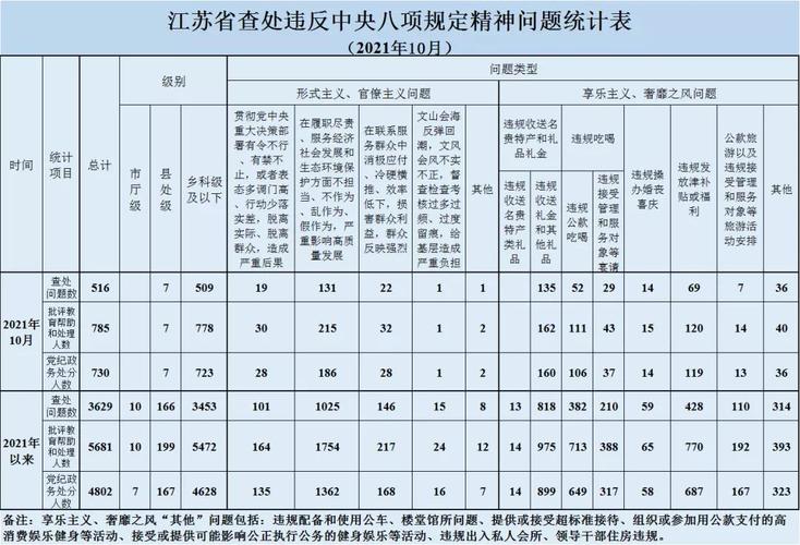 2021年10月江苏省查处违反中央八项规定精神问题516起
