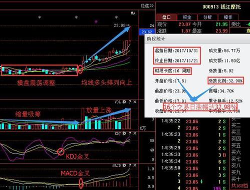 钱江摩托该股是我在10月31日那日发文讲解,该股大家可以看到之前