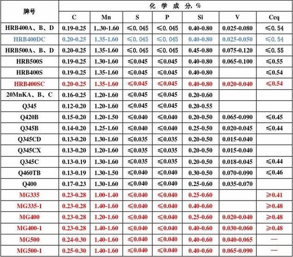 常用钢种成分表08.02