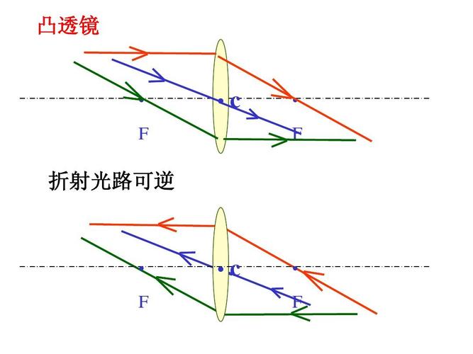 ppt课件  更清楚明白凸透镜的成像规律 凸透镜   f  c   f 折射光路