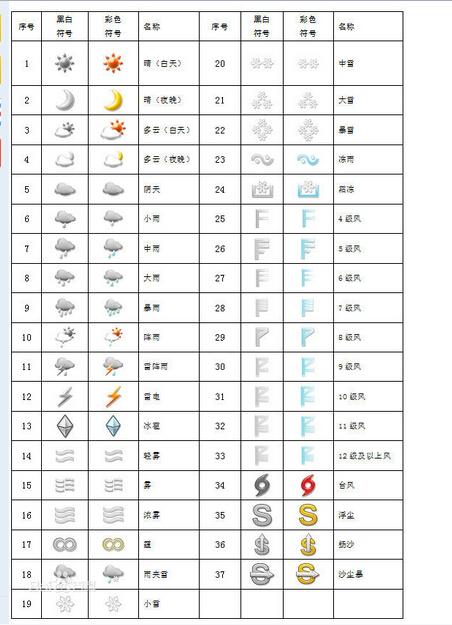 天气图像符号,就是电视气象局发布的天气预报时那些图形符号