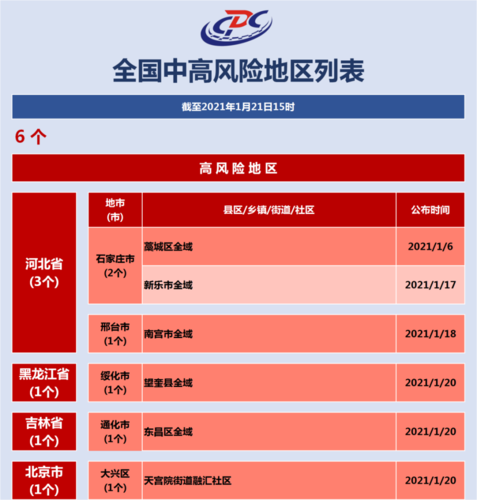 被列为中风险地区