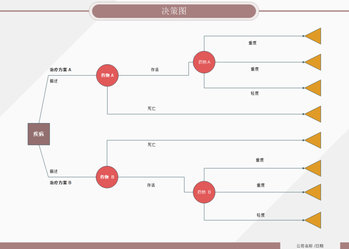 项目管理 决策树怎么画?