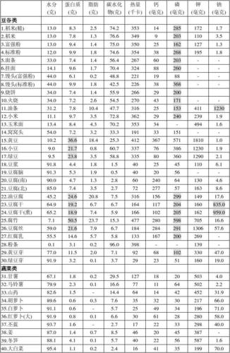 常见食物营养成分表