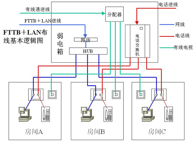3,fttb lan方式接入布线示意图