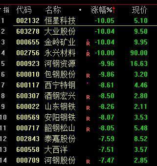 84%报3582.83点,深成指跌0.09%报14344.29点,创业板指涨0.74%报3231.