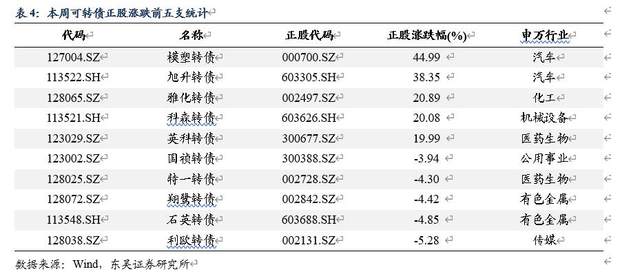 东吴固收李勇可转债周报本周股市持续震荡关注可转债投资机会2020年第