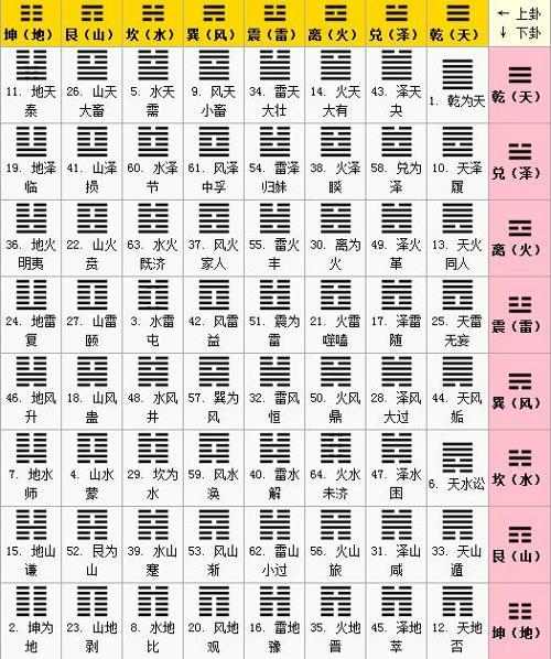 易经六十四卦