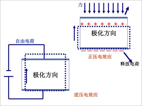 压电材料原理 应用.ppt
