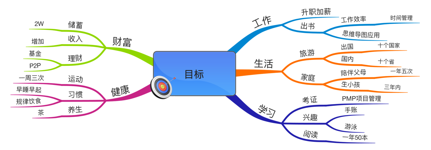 如何利用思维导图做目标管理