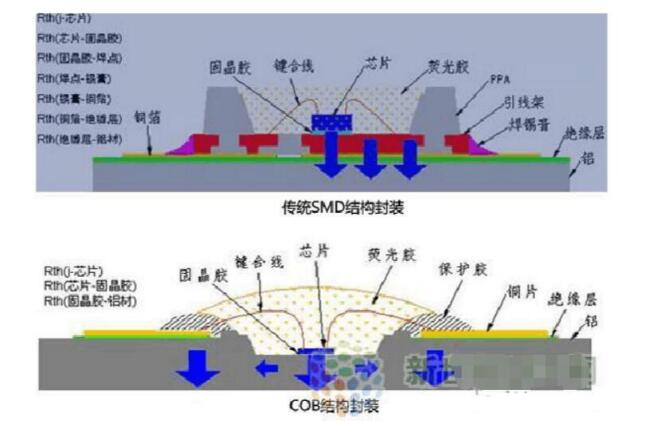 在固晶,焊线流程上和smd封装效率基本相当,但是在点胶,分离,分光,包装