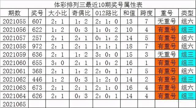 发哥排列三065期0路号码大热