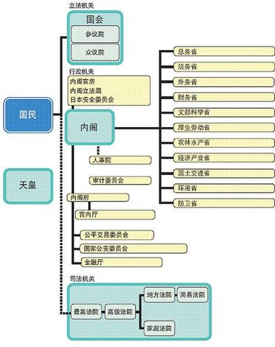 【组织实现】【政治】日本政府组织结构